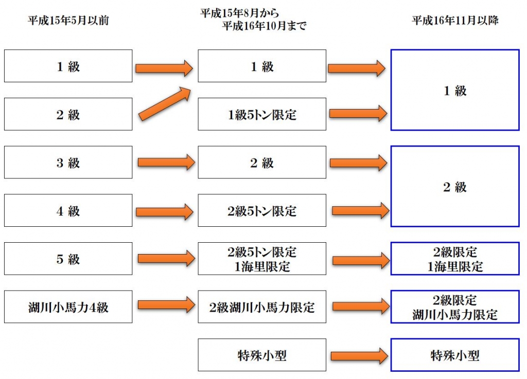 船舶免許の制度　船舶免許５級　船舶免許４級　船舶免許３旧　船舶免許旧免許　マリンライセンスロイヤル