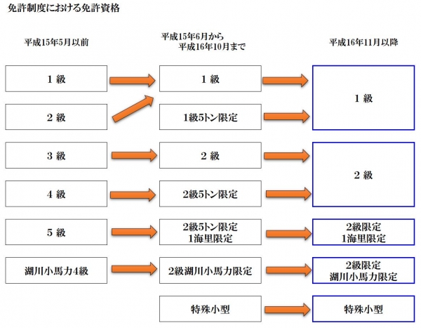 船舶免許の制度　船舶免許５級　船舶免許４級　船舶免許３旧　船舶免許旧免許　マリンライセンスロイヤル