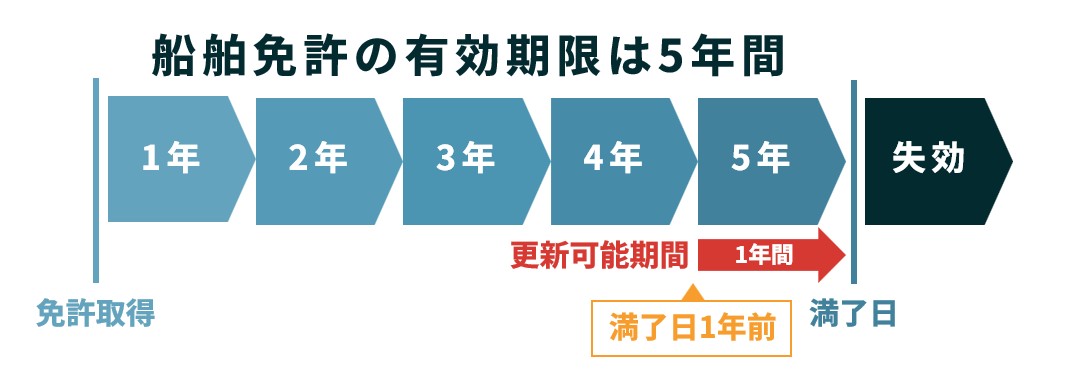 船舶免許 有効期限｜マリンライセンスロイヤル大阪