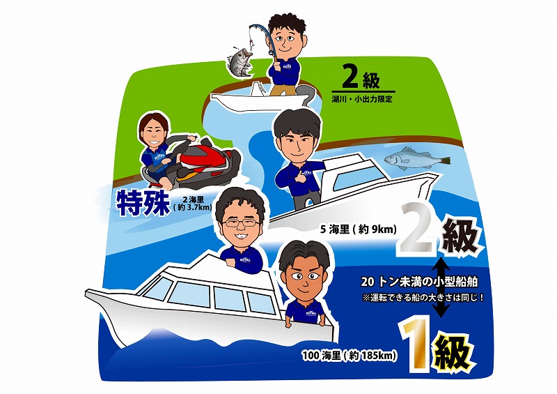 免許の種類と航行範囲